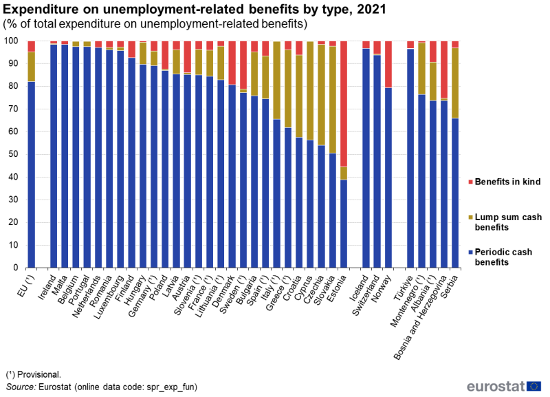 a stacked column chart showing the share of total expenditure on unemployment-related benefits by type. The stacks for each country sum to 100% and present the shares for periodic cash benefits, lump sum cash benefits and benefits in kind. Data are shown for 2021 for the EU, EU countries and some EFTA and candidate countries. The complete data of the visualisation are available in the Excel file at the end of the article.