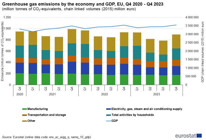 a vertical stacked bar chart with one line showing the Greenhouse gas emissions by the economy and GDP in the EU from Q4 2020 to Q4 2023. The line shows GDP and the stacked bars show nine different industry sectors.