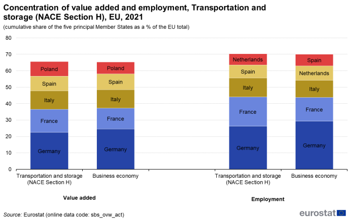 Stacked vertical bar chart showing concentration of value added and employment of transportation and storage as cumulative share of the five principal EU Member States as a percentage of the EU total. Two sections represent value added and employment. Each section has two columns representing transportation and storage and the business economy. Each column has five stacks for five principal Member States.