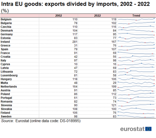 a table showing the intra-EU goods and exports divided by imports, for 2002 to 2022 as a percentage. The table shows the years 2002 to 2022 in figures and a line shows the trends.