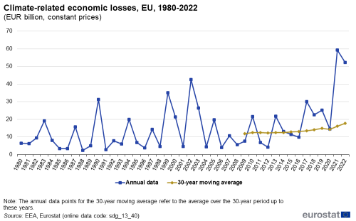 A line chart with two lines showing climate-related economic losses in billion euros at constant prices, in the EU from 1980 to 2022. The lines each show the annual data and the 30-year moving average.
