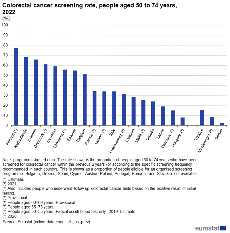 A column chart showing the colorectal cancer screening rate for people aged 50 to 74 years. Data are shown for 2022 for EU, EFTA and enlargement countries. The complete data of the visualisation are available in the Excel file at the end of the article.