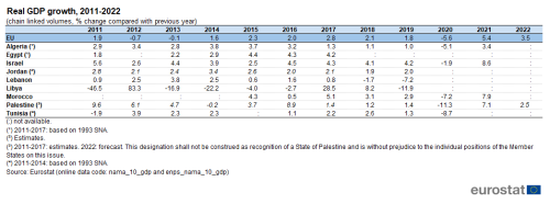 a table showing the Real GDP growth for the years from 2011 to 2022 as chain linked volumes of percentage change compared with previous year in the EU and the ENP-South countries, Algeria, Egypt, Israel, Jordan, Lebanon, Libya, Morocco, Palestine and Tunisia.