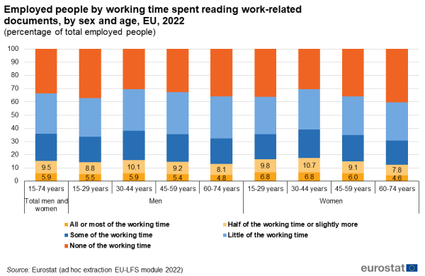 A stacked vertical bar chart showing the shatre of employed people in the EU by working time spent reading work-related documents by sex and age for the year 2022. Data are shown as percentage of total employed people.