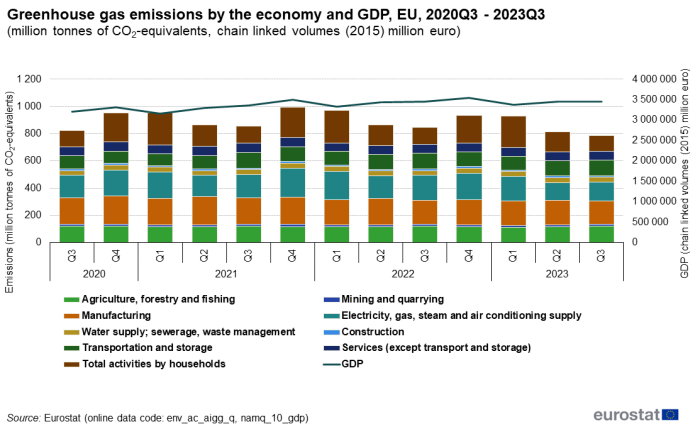 a vertical stacked bar chart with one line showing the Greenhouse gas emissions by the economy and GDP in the EU from Q3 2020 to Q3 2023. The line shows GDP and the stacked bars show nine different industry sectors.
