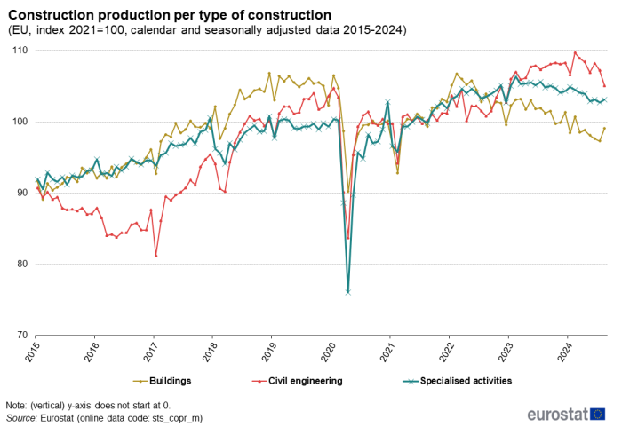 Line chart showing indexed construction production per type of construction in the EU. Three lines represent buildings, civil engineering and specialised construction activities over the years 2015 to 2024. The year 2021 is indexed at 100.