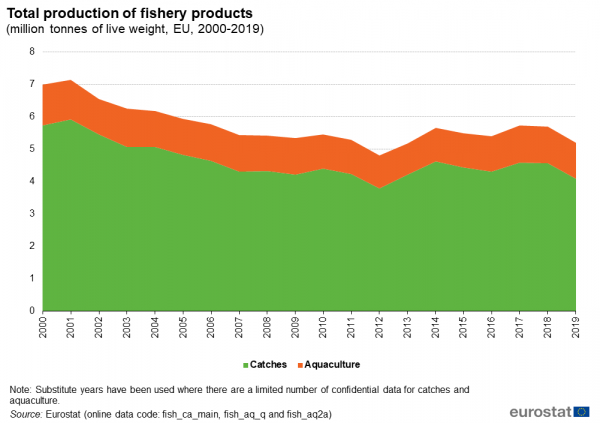 Archive:Fishery statistics - Statistics Explained