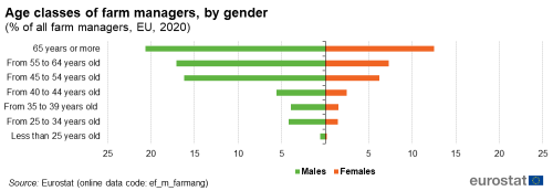 an image of a horizontal bar chart showing the age classes of farm managers, by gender expressed as a percentage of all farm managers in the EU in the year 2020.