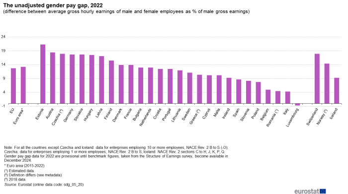 Vertical bar chart showing the unadjusted gender pay gap as percentages of male gross earnings for the EU, euro area, individual EU Member States, Switzerland, Norway and Iceland for the year 2022.