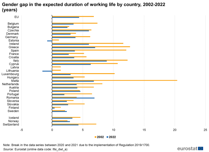 Horizontal bar chart showing gender gap in the expected duration of working life by country in number of years in the EU, individual EU Member States, Iceland, Norway and Switzerland. Each country has two bars comparing the year 2002 with 2022.
