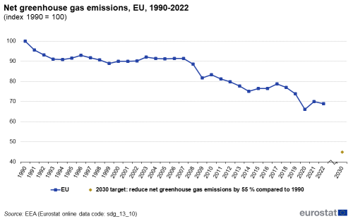 A line chart with a dot showing the net greenhouse gas emissions in the EU, from 1990 to 2022, indexed to 1990. The dot shows the 2030 target.