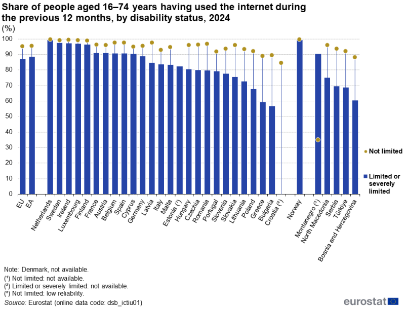 A bullet chart showing the share of people aged 16 to 74 years having used the internet during the previous 12 months. Data are shown for people with a disability and people without a disability. Data are shown in percent, for 2024, for the EU as well as for EU, EFTA and enlargement countries. The complete data of the visualisation are available in the Excel file at the end of the article.
