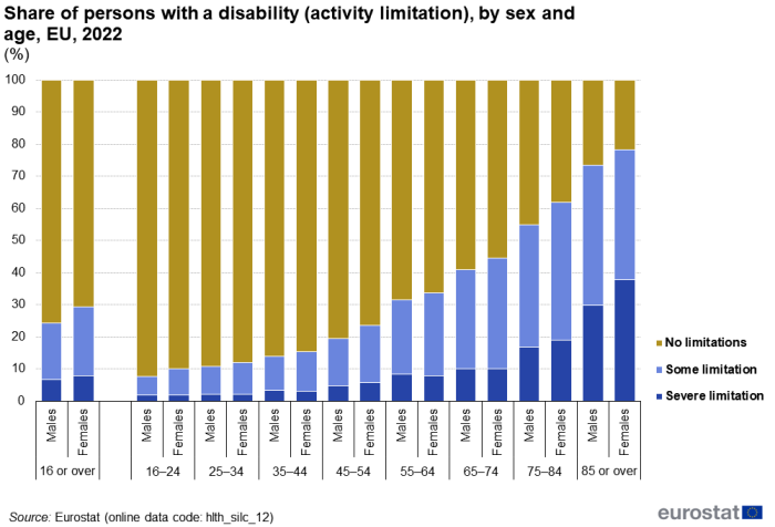 Stacked vertical bar chart showing percentage share of persons with a disability by sex and age in the EU. Nine age classes each have two columns for males and females. Totalling 100 percent, the columns have three stacks representing no limitations, some limitations and severe limitations for the year 2022.