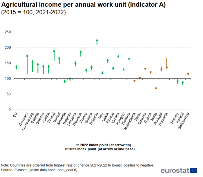 Scatter chart showing agricultural income per annual work unit, Indicator A, as index points for the EU, individual EU Member States, Norway, Iceland and Switzerland. The year 2015 is indexed at 100. Each country has an arrow pointing upwards or downwards depending on the positive or negative trend between 2021 and 2022. The base of the arrow represents the year 2021, whilst the arrow tip represents the index point of 2022.