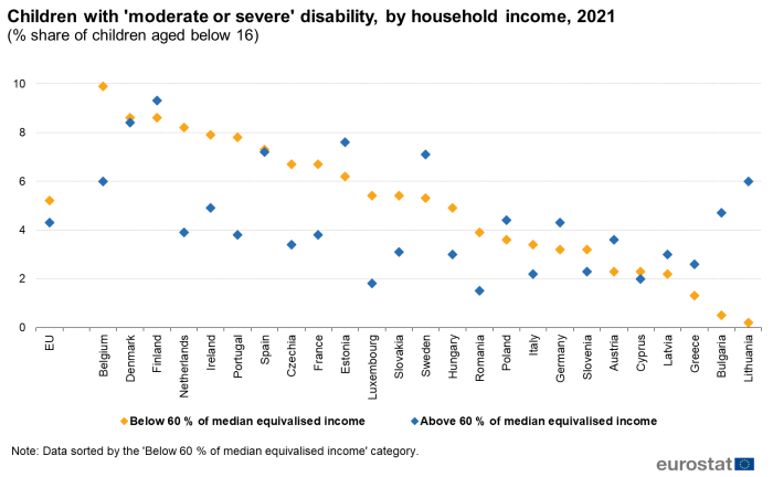 Scatter chart showing percentage share of children aged below 16 years with 'moderate or severe' disability by household income in the EU and individual EU Member States. Each country has two scatter plots representing below 60 % of median equivalised income and above 60 % of median equivalised income for the year 2021.