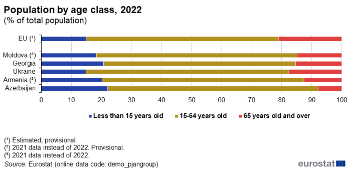 Horizontal stacked bar chart showing the population by age class as a percentage of the total population for the EU, Azerbaijan, Georgia, Armenia, Moldova and Ukraine for the year 2022. Each column has three stacked sections, totalling one hundred percent, representing the percentage of the population aged less than 15 years, aged between 15 and 64 years and those aged 65 years and over.