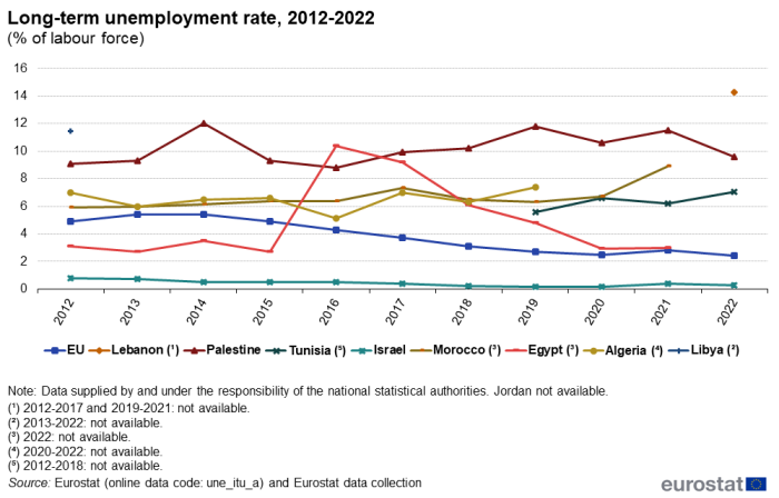 line chart showing the development in long-term unemployment in the EU, Algeria, Egypt, Israel, Lebanon, Libya, Morocco, Palestine and Tunisia for the years 2012 to 2022. The lines are coloured according to country.