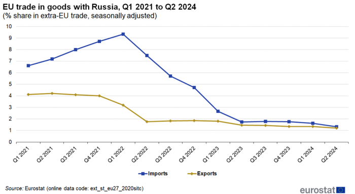 Line chart showing EU trade in goods with Russia from Q1 2021 to Q2 2024. Two lines represent imports and exports as percentage share in extra-EU trade, seasonally adjusted.