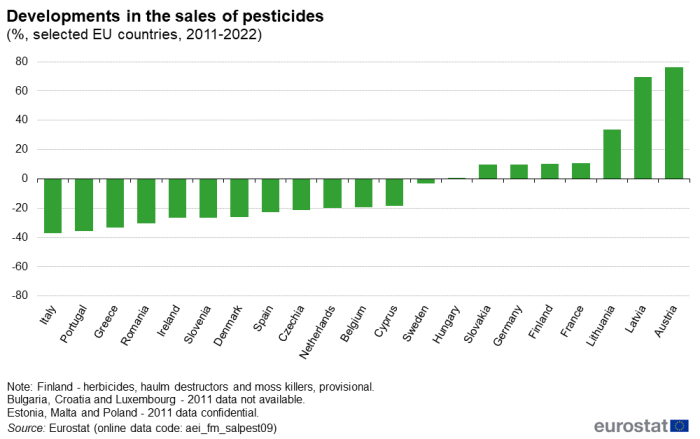 un gráfico de barras vertical que muestra la evolución de las ventas de plaguicidas como porcentaje en determinados países de la UE de 2011 a 2022. Hay veintiún barras que muestran los países de la UE seleccionados.