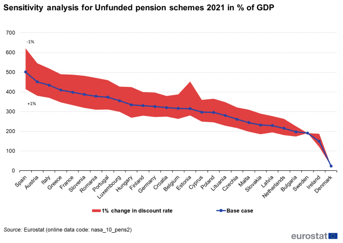 Line chart showing base case with area chart highlighting the 1 percent change in discount rate demonstrating a sensitivity analysis of unfunded pension schemes as percentage of GDP in individual EU countries for the year 2021.