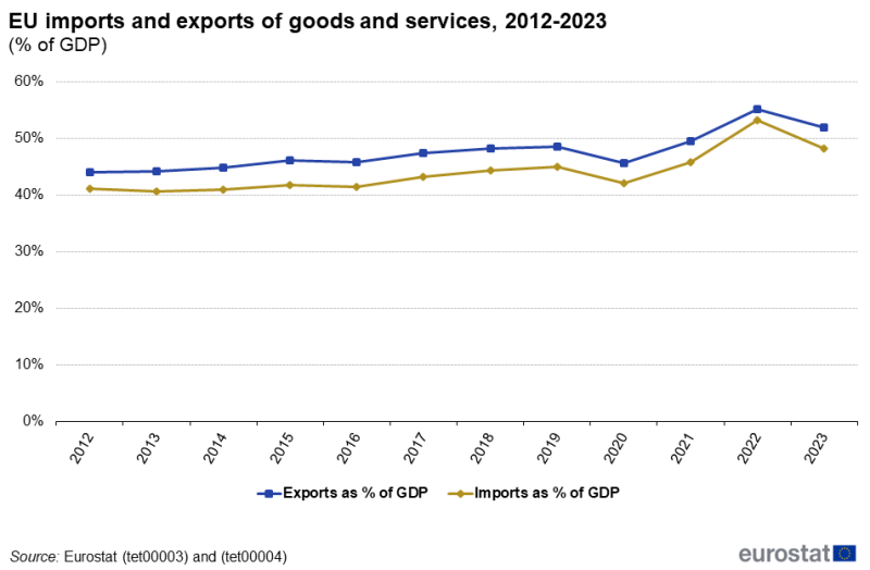 an image of a line chart with two lines showing imports and exports in percentage of GDP on the aggregated EU level by year from 2012 to 2023. The lines show exports as a percentage of GDP and imports as a percentage of GDP