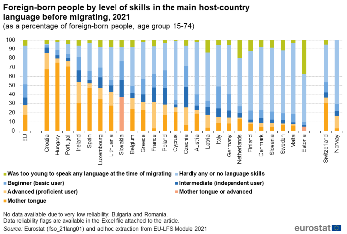 Vertical bar chart showing foreign-born people by level of skills in the main host country language before migrating. This is presented as a percentage of foreign-born people aged 15 to 74 years in the year 2021. The EU, EU Member States, Norway and Switzerland are shown individually as columns with seven stacked levels of language that add up to one hundred percent. The seven language levels are 'mother tongue', 'mother tongue or advanced', 'advanced proficient user', 'intermediate independent user', 'beginner basic user', 'hardly any or no language skills' and 'was too young to speak any language at the time of migrating'.
