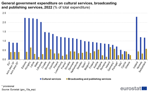 A vertical double bar chart showing general government expenditure on cultural services, broadcasting and publishing services for the year 2022. Data are presented as a percentage of total expenditure. The EU, the euro area, the EU Member States and some of the EFTA countries are represented in the graph, each with one bar for cultural services and another for broadcasting and publishing services.