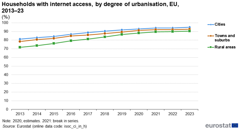 A line chart showing the share of households with internet access. Data are shown by degree of urbanisation for cities, towns and suburbs, and rural areas. Information is presented in percent. Data are shown for the EU. Annual data are presented for the period 2013 to 2023. The complete data of the visualisation are available in the Excel file at the end of the article.