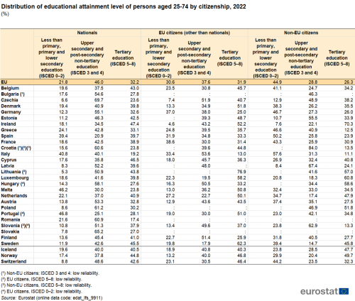 a table showing the distribution of educational attainment level of persons aged 25-74 by citizenship in 2022 in the EU, EU Member States and some of the EFTA countries.