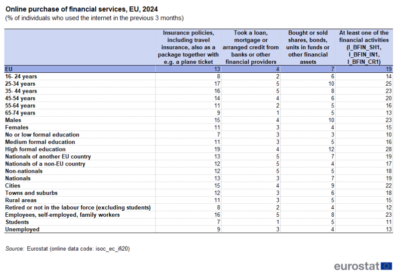 Table showing the percentage of individuals by profiles based on sex, age groups, economic statutes, housing area and employment status who purchased financial services online in the EU for the year 2024.