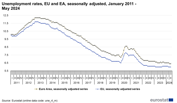 Line chart showing unemployment rates seasonally adjusted for the EU and euro area from January 2011 to May 2024.