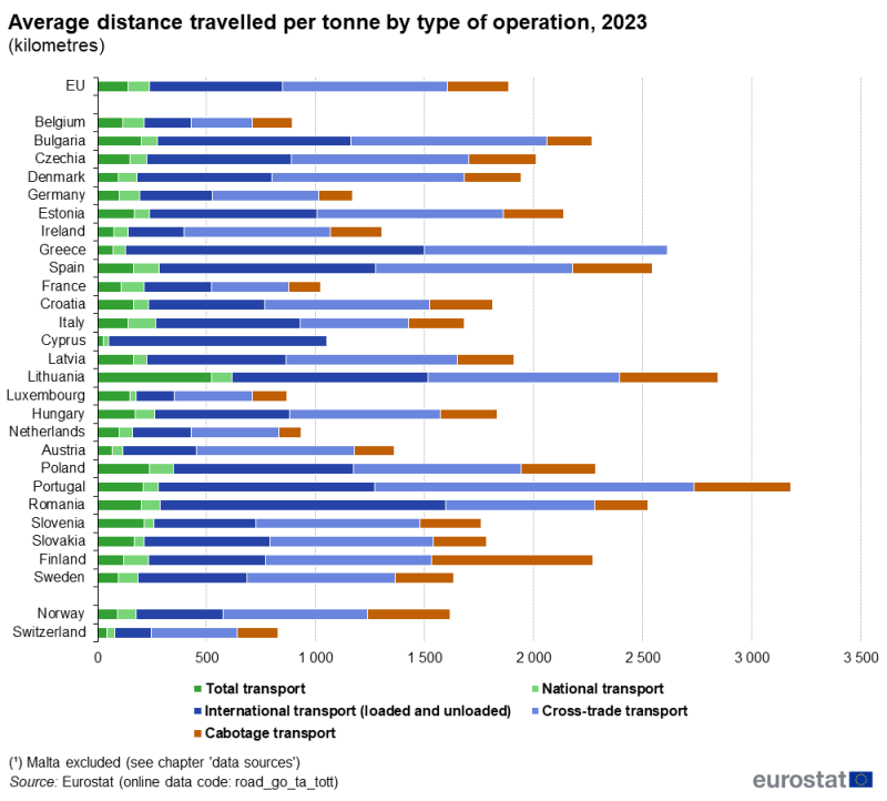 a horizontal bar chart showing the average distance travelled per tonne by type of operation in 2023 in the EU, EU Member States and some EFTA countries.