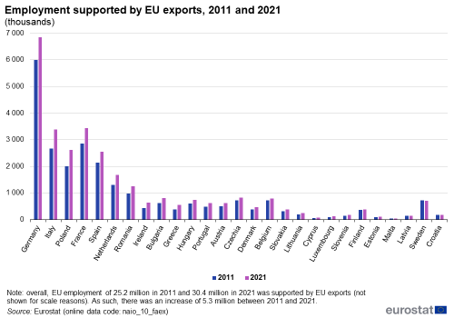 A grouped column chart showing employment supported by EU exports. Data are shown in thousands, for 2011 and for 2021, for the EU Member States. The complete data of the visualisation are available in the Excel file at the end of the article.