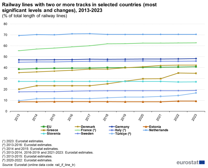 Line chart showing the development in the share of railway lines with two or more tracks in selected countries over the period 2013-2023, presented as the percentage of lines with two or more tracks in the total length of railway lines. In addition to the EU total, the chart shows the development for the EU Member States Denmark, Germany, Estonia, Greece, France, Italy, the Netherlands, Slovenia, Sweden as well as for Türkiye.