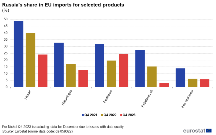Vertical bar chart showing Russia's share in EU imports as percentage for five selected products, namely nickel, natural gas, fertilisers, petroleum oil, iron and steel. Each product has two columns representing the years 2021 to 2023.
