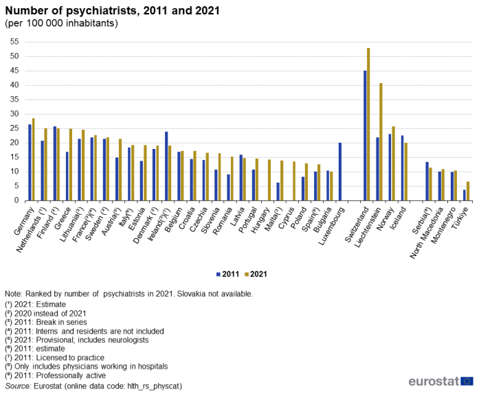 Vertical bar chart showing number of psychiatrists per 100 000 inhabitants in individual EU Member States, EFTA countries, Serbia, North Macedonia, Montenegro and Türkiye. Each country has two columns comparing the year 2011 with 2021.