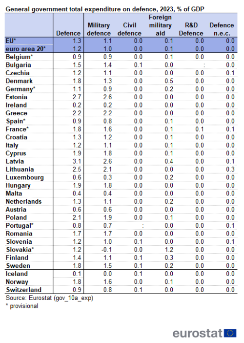 A table showing the total general government expenditure on defence for the year 2023, expressed as a percentage of GDP and divided into each defence category. Data is shown for the EU, the euro area, the EU Member States and some of the EFTA countries.