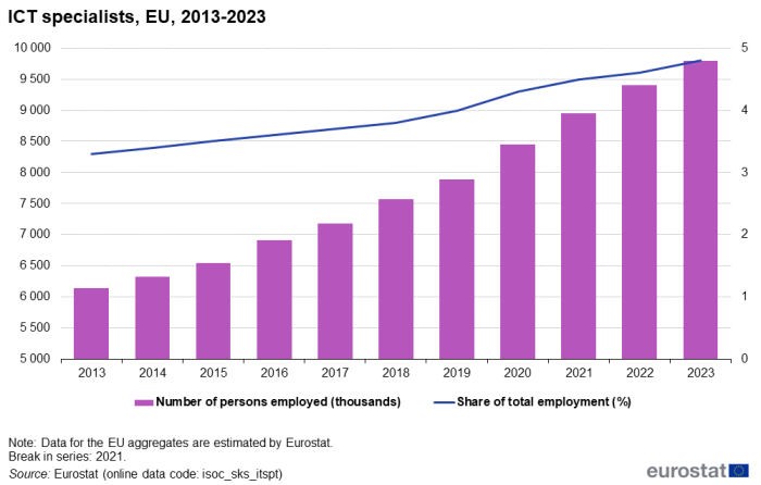 Line chart showing ICT specialists in the EU. Two lines compare the number of persons employed in thousands and the percentage share of total employment over the years 2013 to 2023.