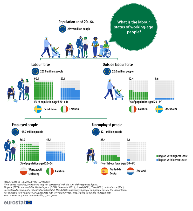 An infographic showing the composition of the EU’s core working-age population (people aged 20 to 64) with a breakdown into people in the labour force (subsequently broken down into employed people and unemployed people) and people outside the labour force. Data are presented for the EU and for the NUTS level 2 regions with the highest and lowest shares. Data are shown for 2023. The complete data of the visualisation are available in the Excel file at the end of the article.