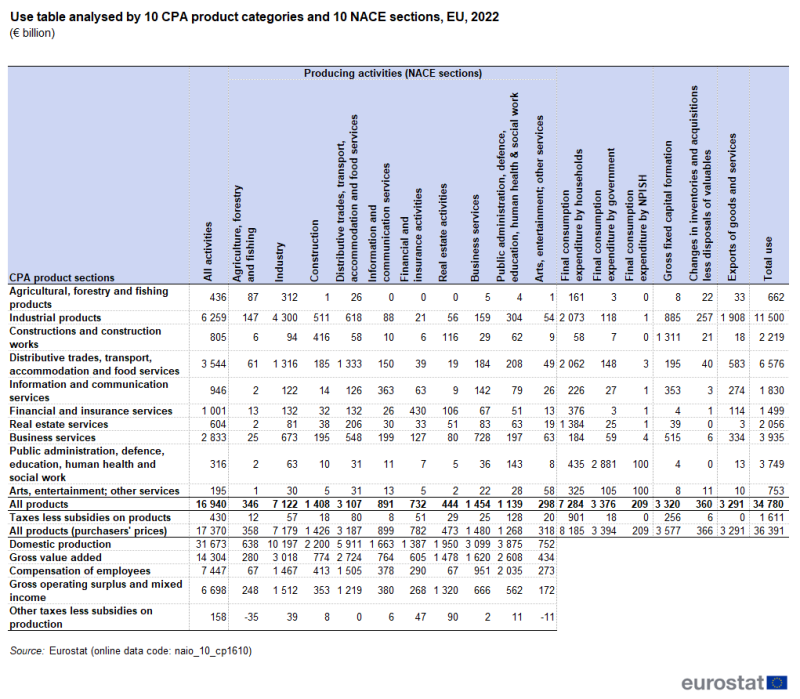 A use table showing the value of total use for intermediate consumption, final consumption expenditure, gross capital formation, exports and total use with the columns showing industries and the rows the type of product. Data are shown in euro, for 2022, for the EU aggregate. The complete data of the visualisation are available in the Excel file at the end of the article.