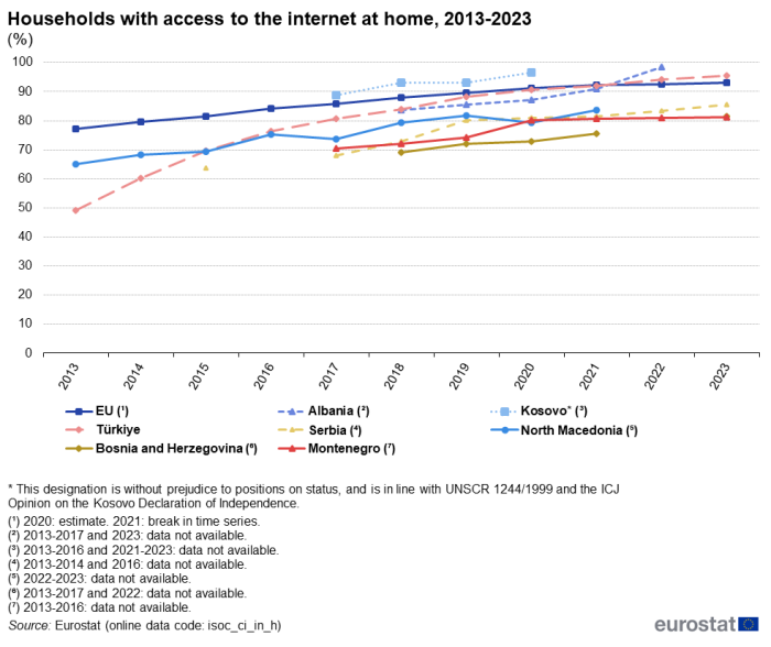 Line chart showing percentage of households with access to internet at in the candidate countries and potential candidate and in the EU, for the years 2013 and 2023.