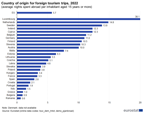 Horizontal bar chart showing country of origin for foreign tourism trips as average number of nights spent abroad per inhabitant aged 15 years and over in the EU and individual EU Member States for the year 2022.