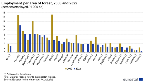A double vertical bar chart showing employment in the EU per area of forest for the years 2000 and 2022. Data are shown as persons employed per thousand hectares for the EU and the EU Member States.