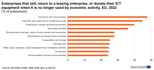 A horizontal bar chart showing the percentage of enterprises in the EU that sell, return to a leasing enterprise or donate their ICT equipment when it is no longer used for the year 2022, by economic activity. Data are shown as percentage of enterprises.