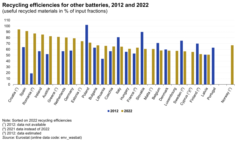 Vertical bar chart showing recycling efficiencies for other batteries as useful recycled materials in percentage of input fractions in individual EU countries. Each country has two columns representing the years 2012 and 2022.