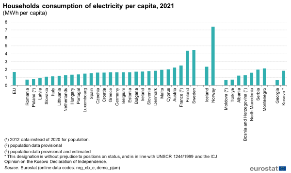 A vertical bar chart showing the household consumption of electricity per capita in the EU for the year 2021. Data are shown in megawatt hours per capita for the EU, the EU Member States, some of the EFTA countries, some of the candidate countries and the potential candidates.