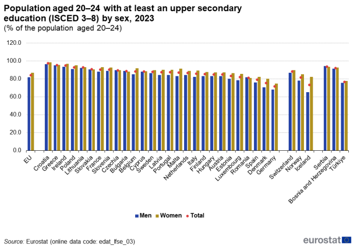 Vertical bar chart showing population aged 20 to 24 years by sex with at least an upper secondary education ISCED levels three to eight as a percentage of the population aged 20 to 24 years in the EU, the EU Member States, the EFTA countries and some of the candidate countries. Each country has two columns comparing men with women for the year 2023. A scatter plot over both columns highlights the total of each country.