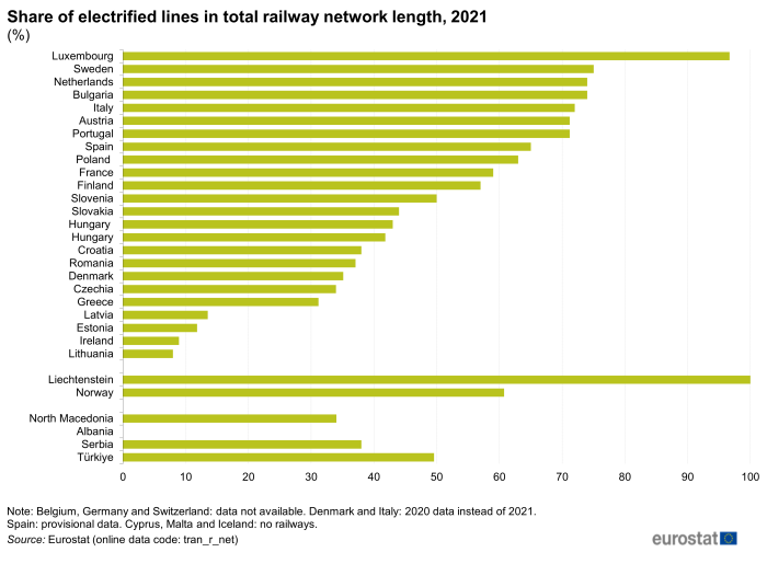 Horizontal bar chart showing share of electrified lines in total railway network length as percentages for individual EU Member States, Liechtenstein, Norway, North Macedonia, Albania, Serbia and Türkiye for the year 2021.