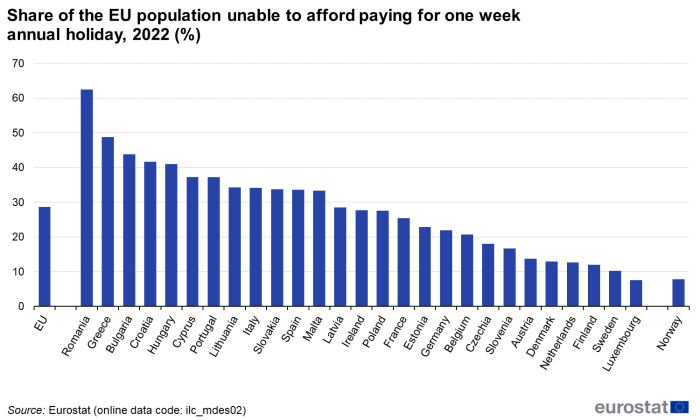 Vertical bar chart showing percentage share of the EU population unable to afford paying for one week annual holiday in the EU, individual EU Member States and Norway for the year 2022.