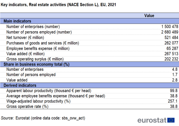 Table showing key indicators of real estate activities in the EU for the year 2021.